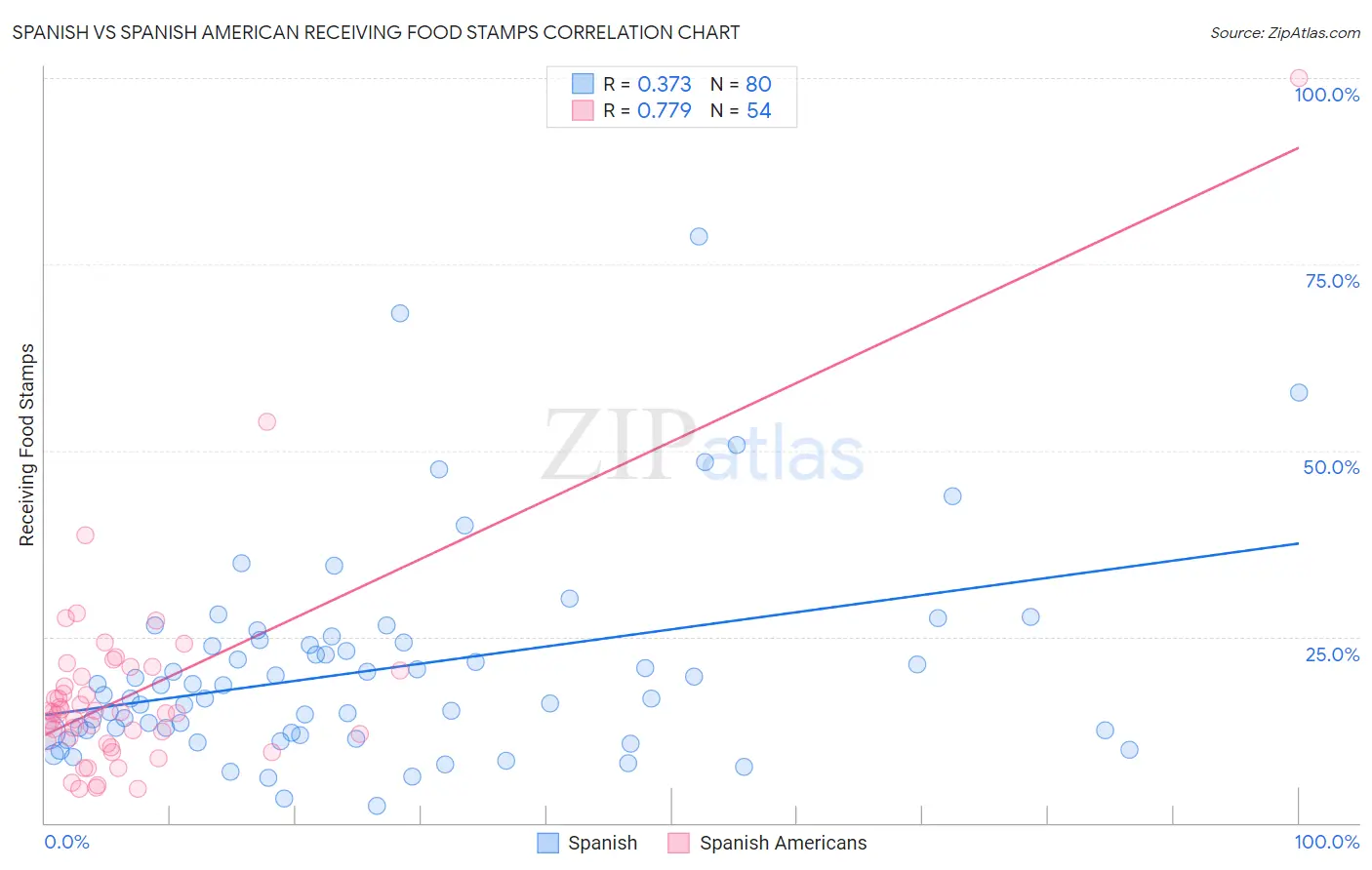 Spanish vs Spanish American Receiving Food Stamps