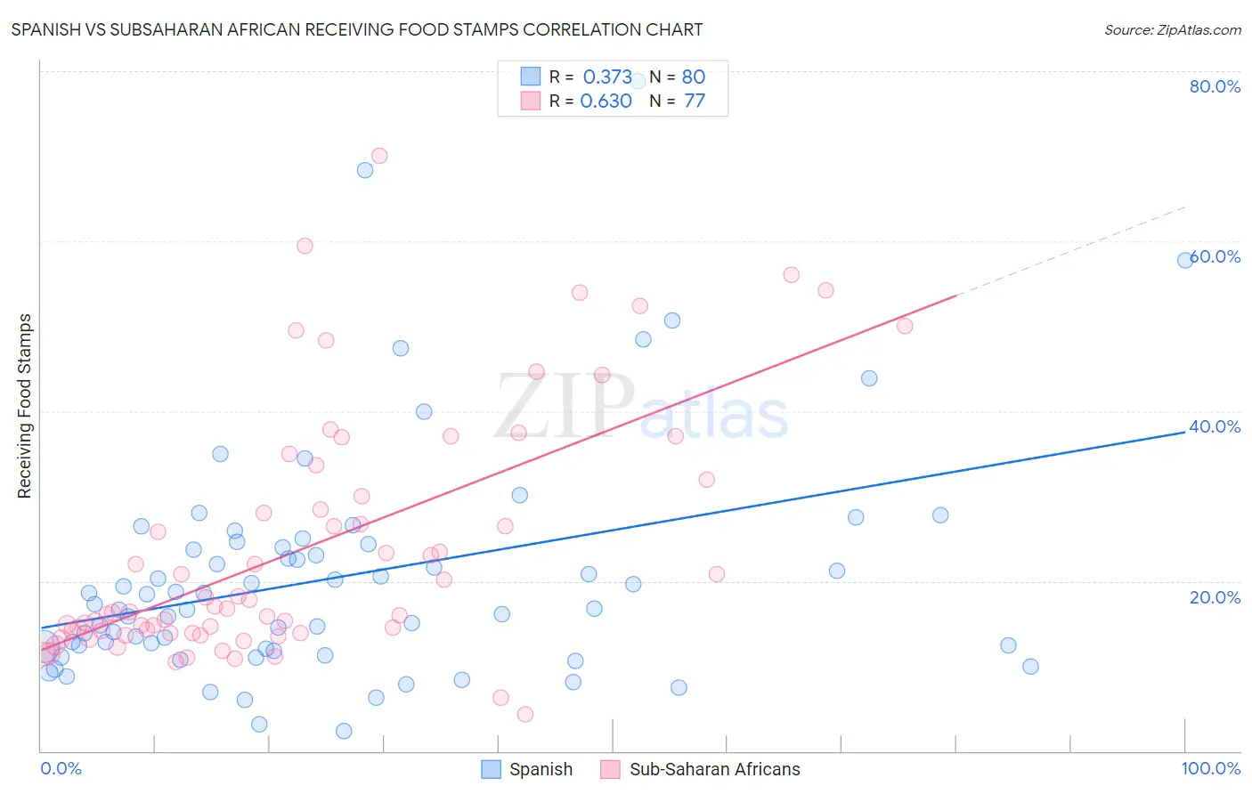 Spanish vs Subsaharan African Receiving Food Stamps