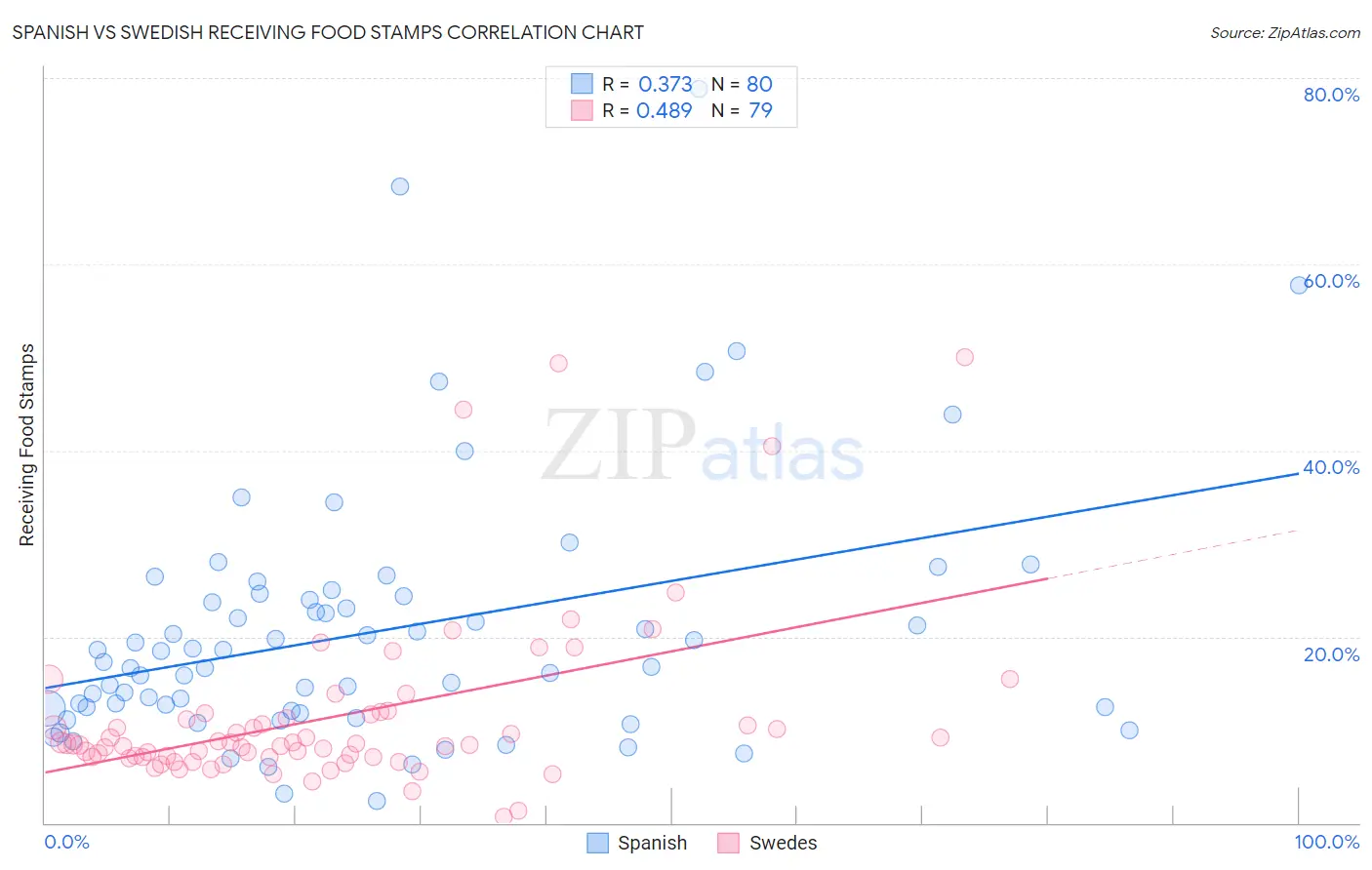 Spanish vs Swedish Receiving Food Stamps