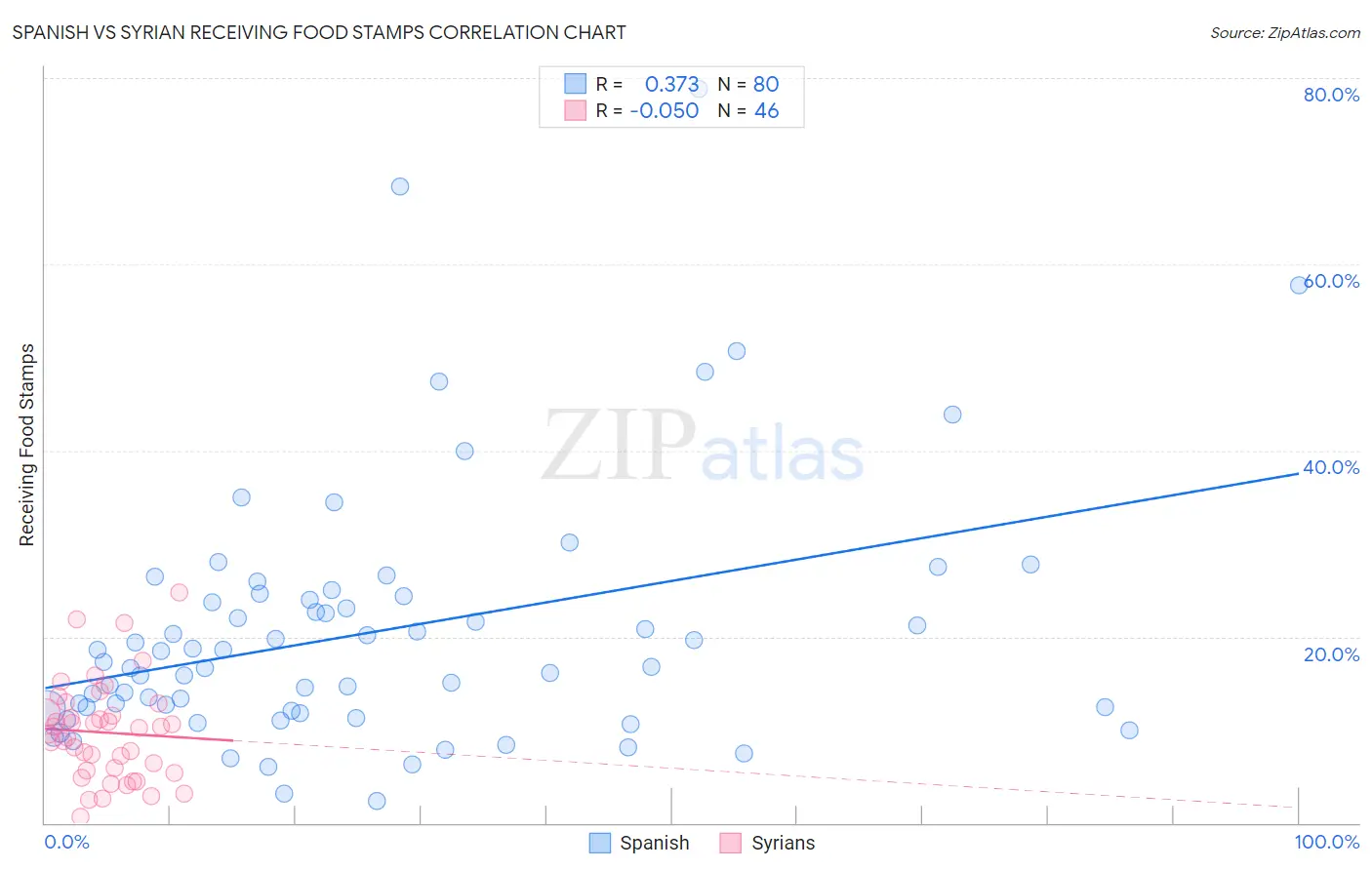 Spanish vs Syrian Receiving Food Stamps