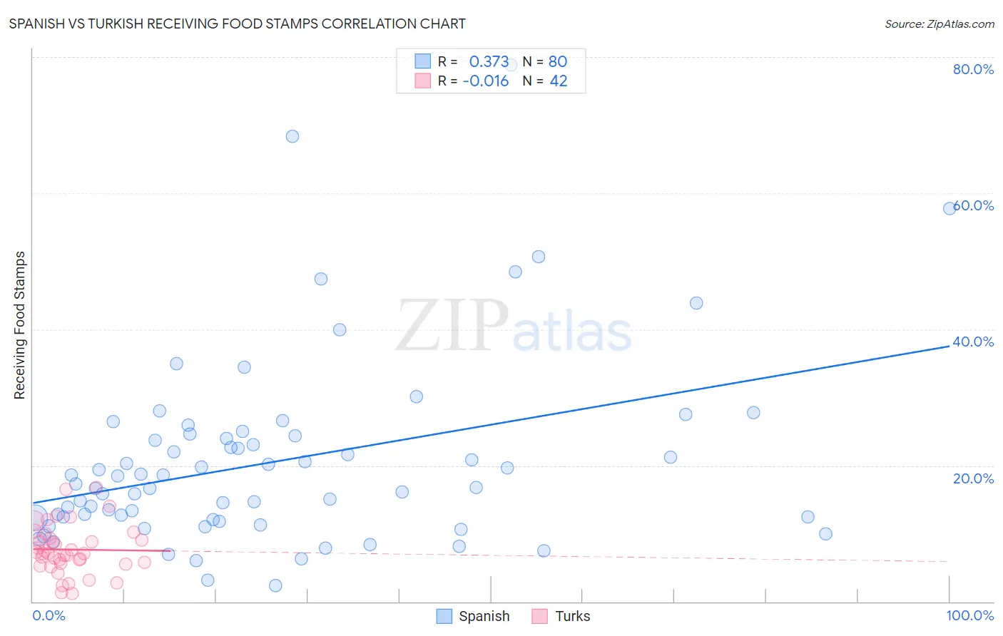 Spanish vs Turkish Receiving Food Stamps