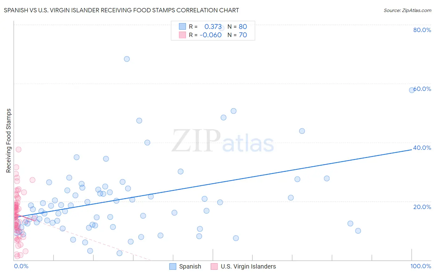 Spanish vs U.S. Virgin Islander Receiving Food Stamps