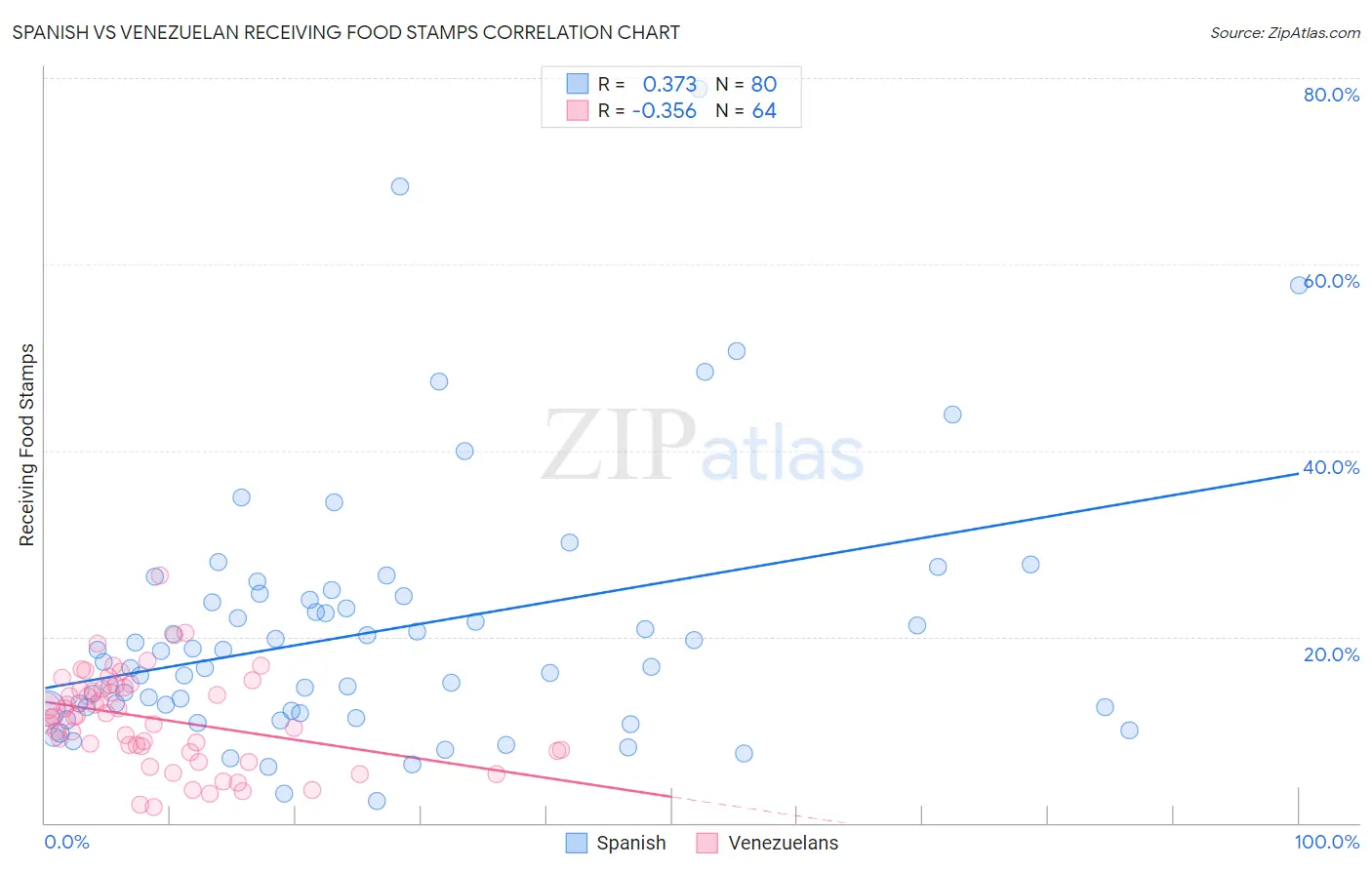 Spanish vs Venezuelan Receiving Food Stamps