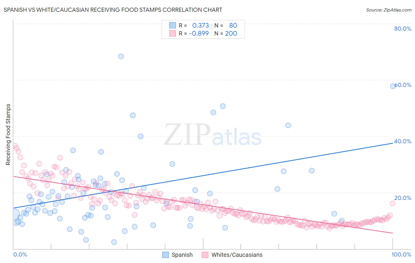 Spanish vs White/Caucasian Receiving Food Stamps