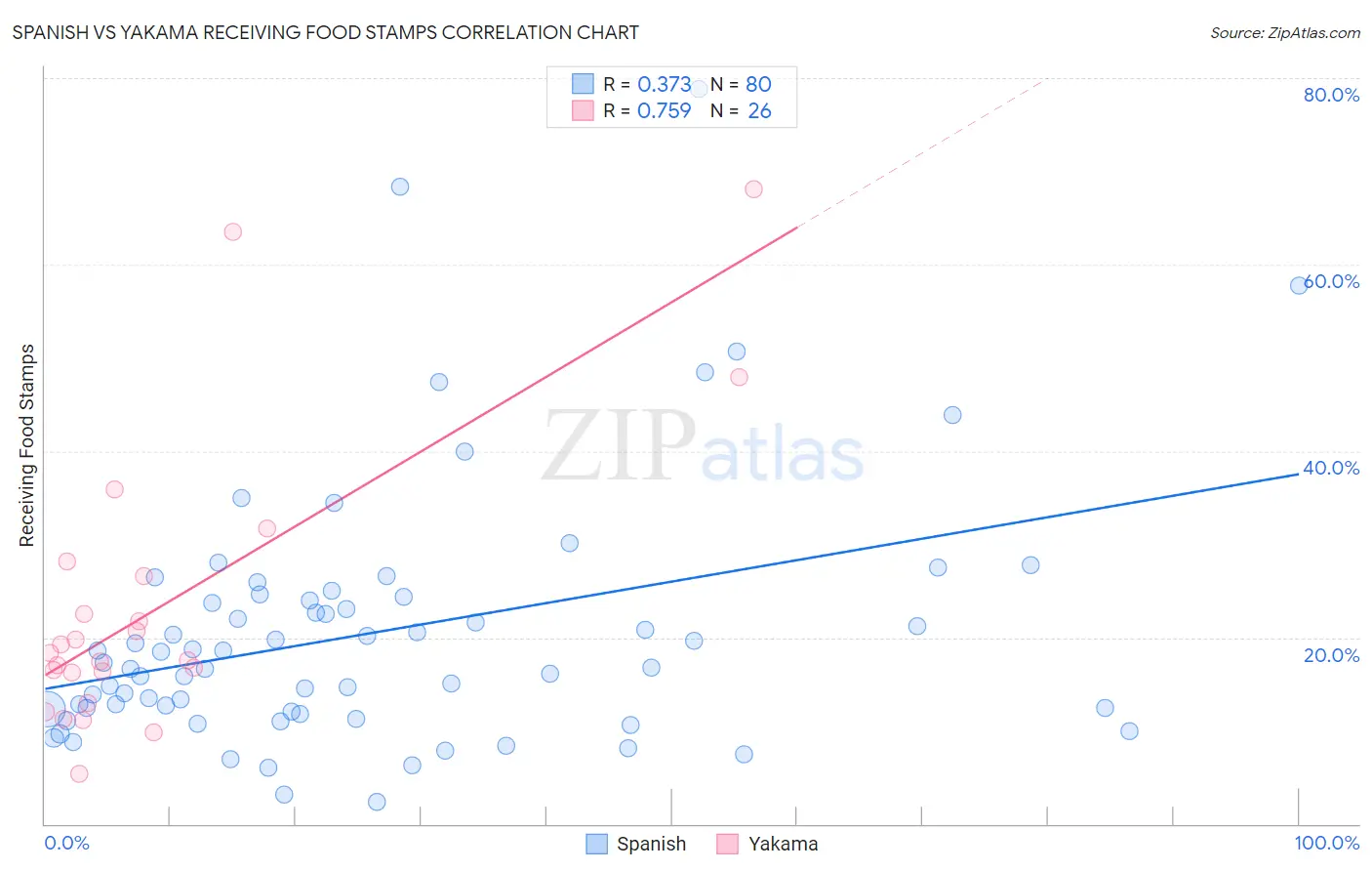 Spanish vs Yakama Receiving Food Stamps