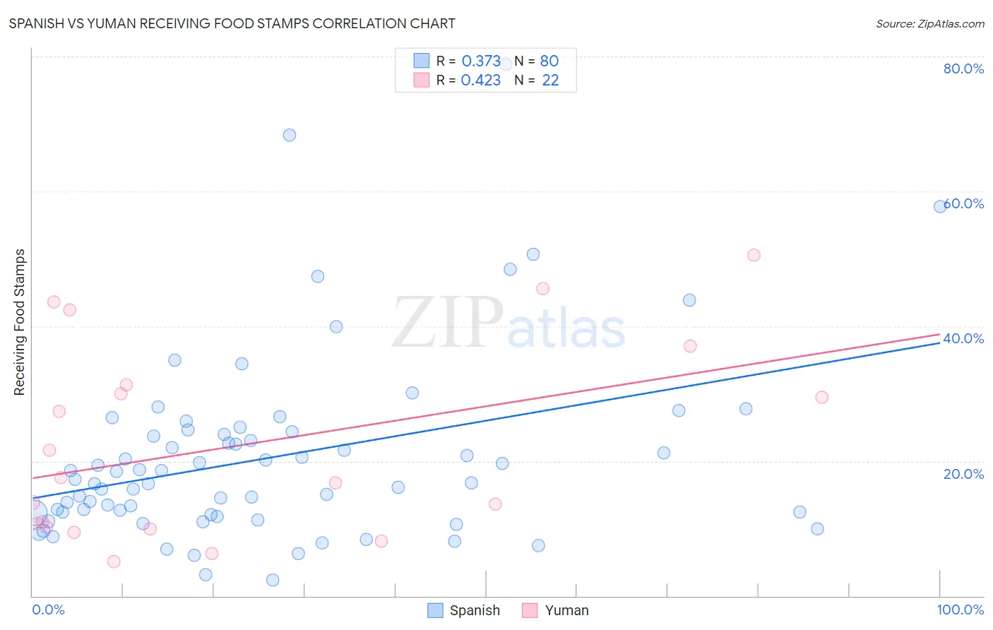 Spanish vs Yuman Receiving Food Stamps