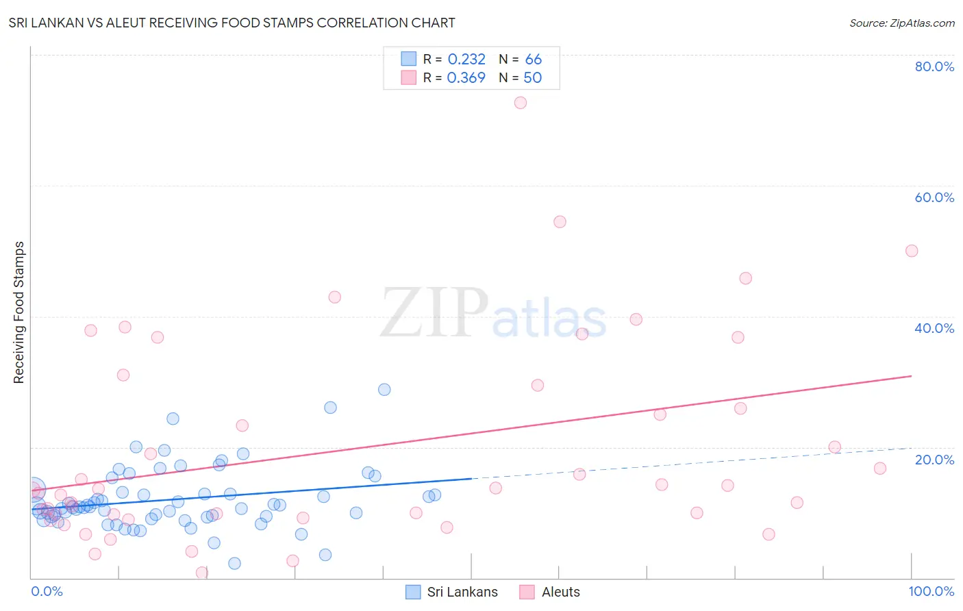 Sri Lankan vs Aleut Receiving Food Stamps