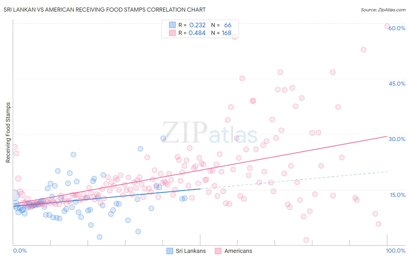 Sri Lankan vs American Receiving Food Stamps