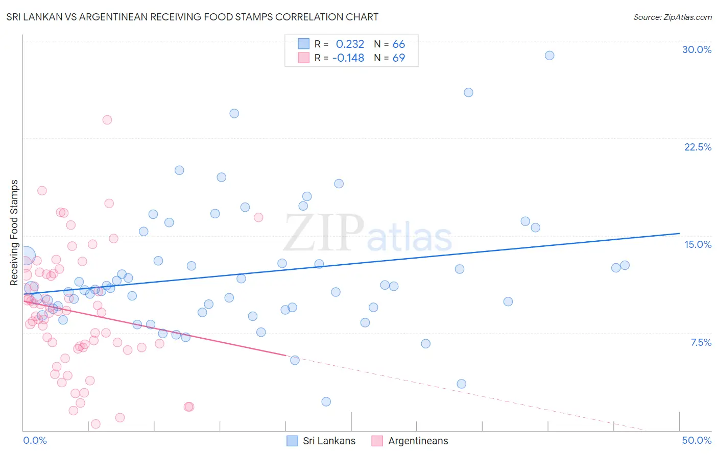Sri Lankan vs Argentinean Receiving Food Stamps
