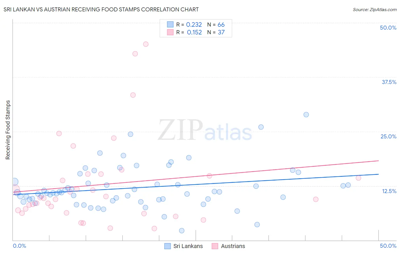 Sri Lankan vs Austrian Receiving Food Stamps