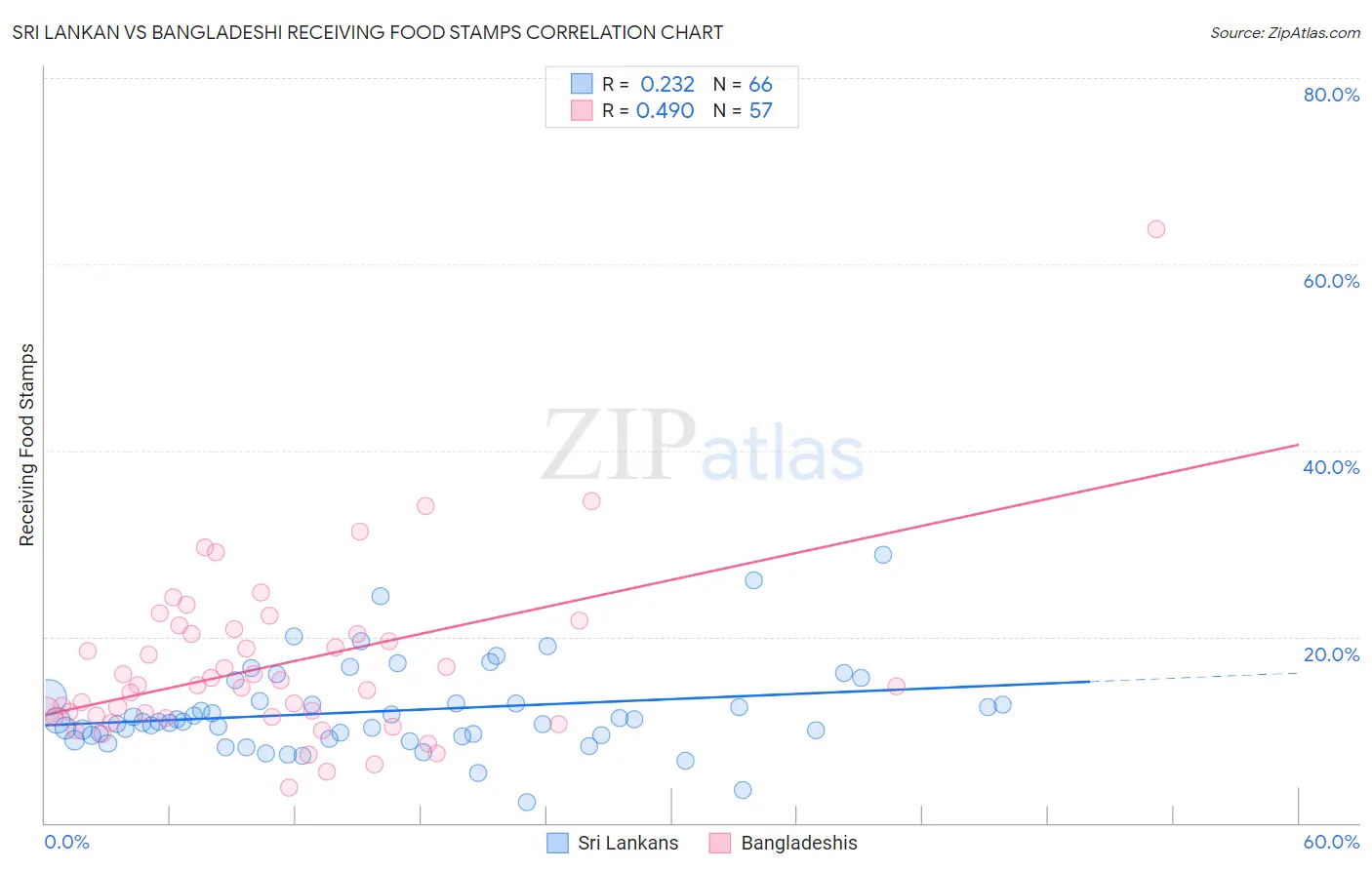 Sri Lankan vs Bangladeshi Receiving Food Stamps