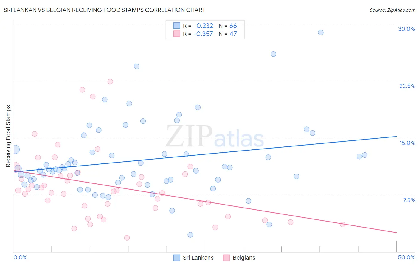 Sri Lankan vs Belgian Receiving Food Stamps