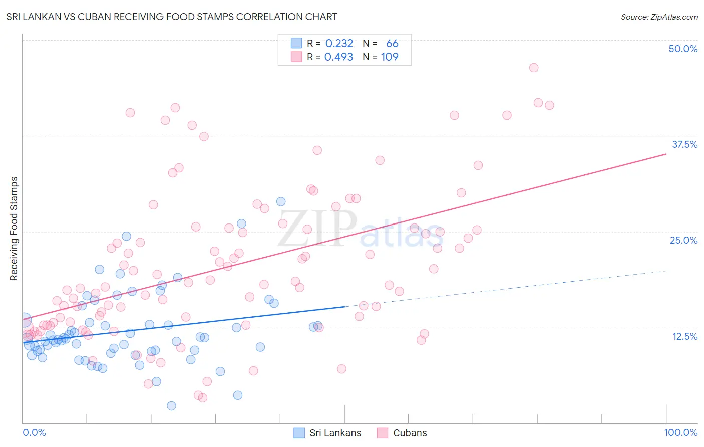 Sri Lankan vs Cuban Receiving Food Stamps