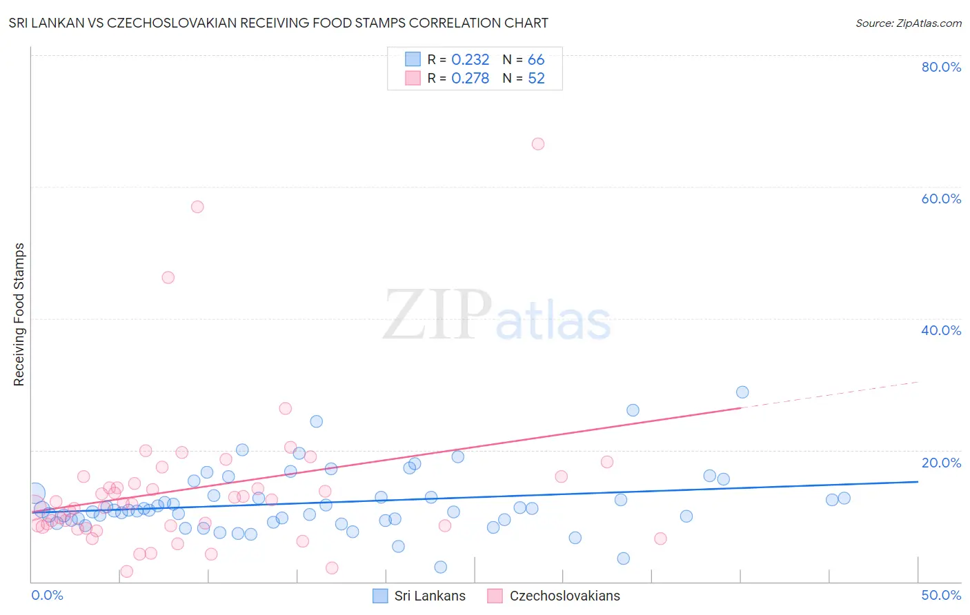 Sri Lankan vs Czechoslovakian Receiving Food Stamps
