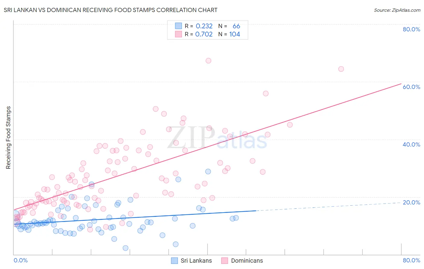 Sri Lankan vs Dominican Receiving Food Stamps