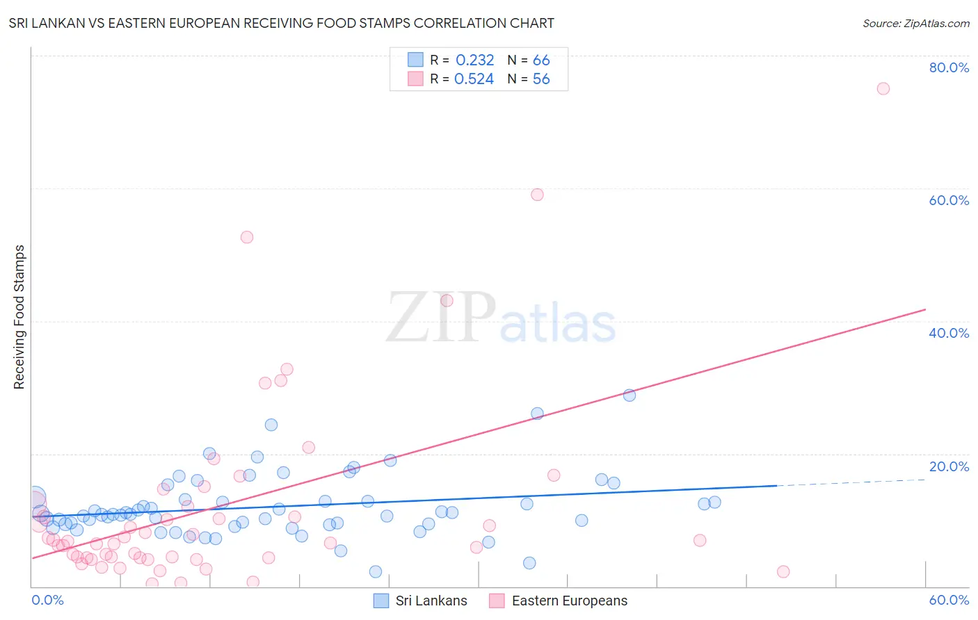 Sri Lankan vs Eastern European Receiving Food Stamps