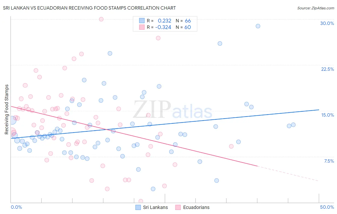 Sri Lankan vs Ecuadorian Receiving Food Stamps