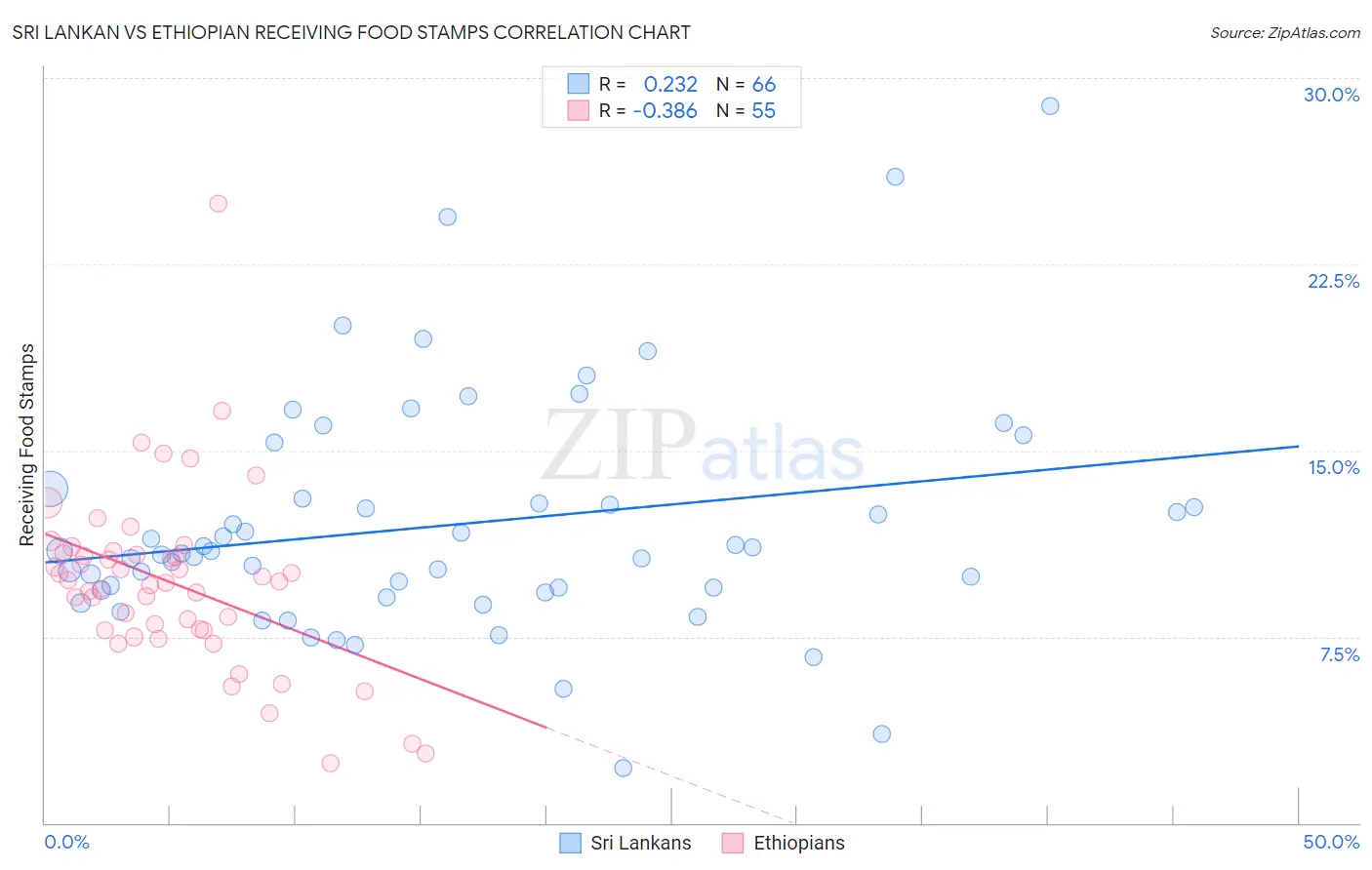 Sri Lankan vs Ethiopian Receiving Food Stamps