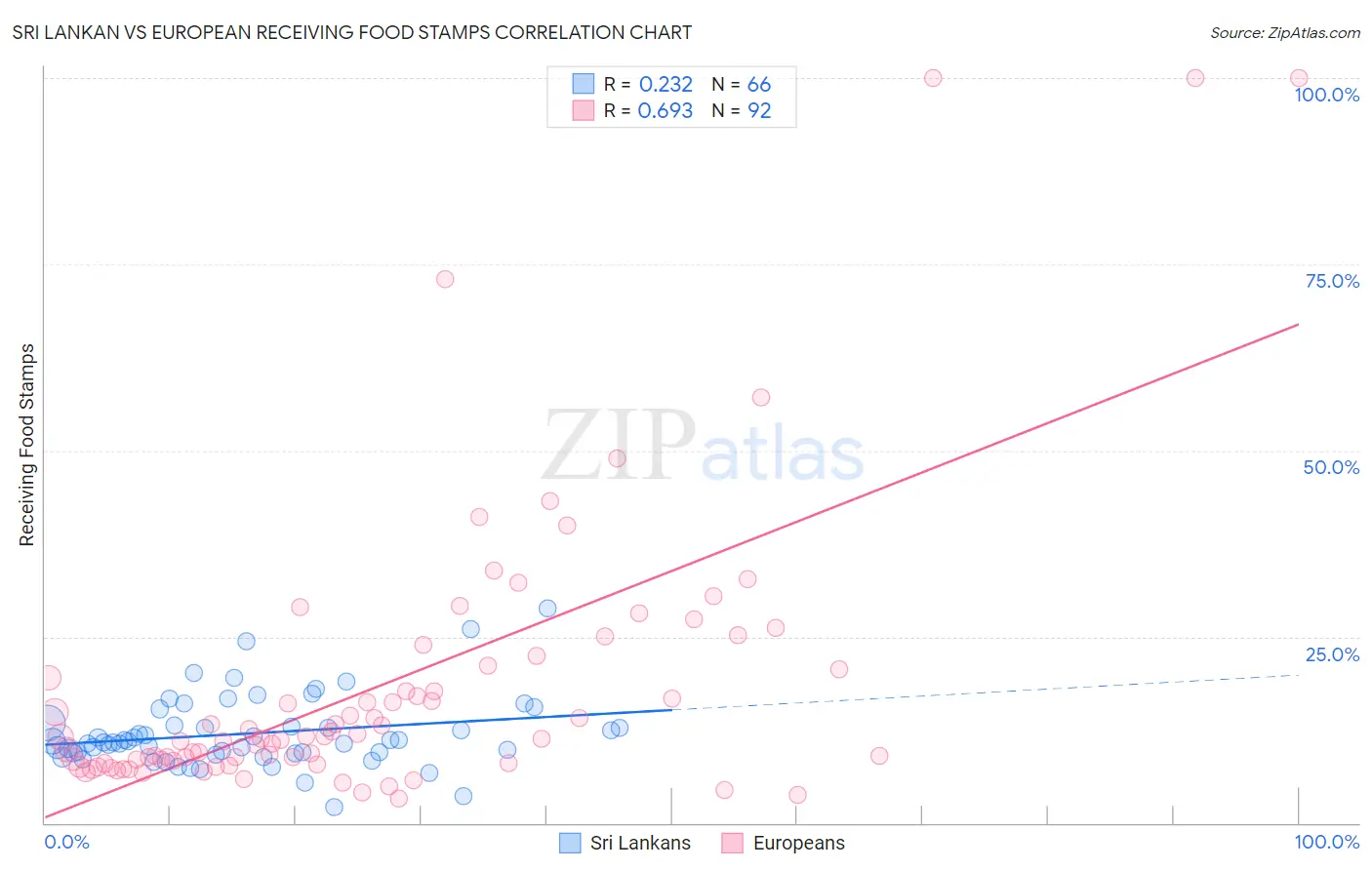 Sri Lankan vs European Receiving Food Stamps