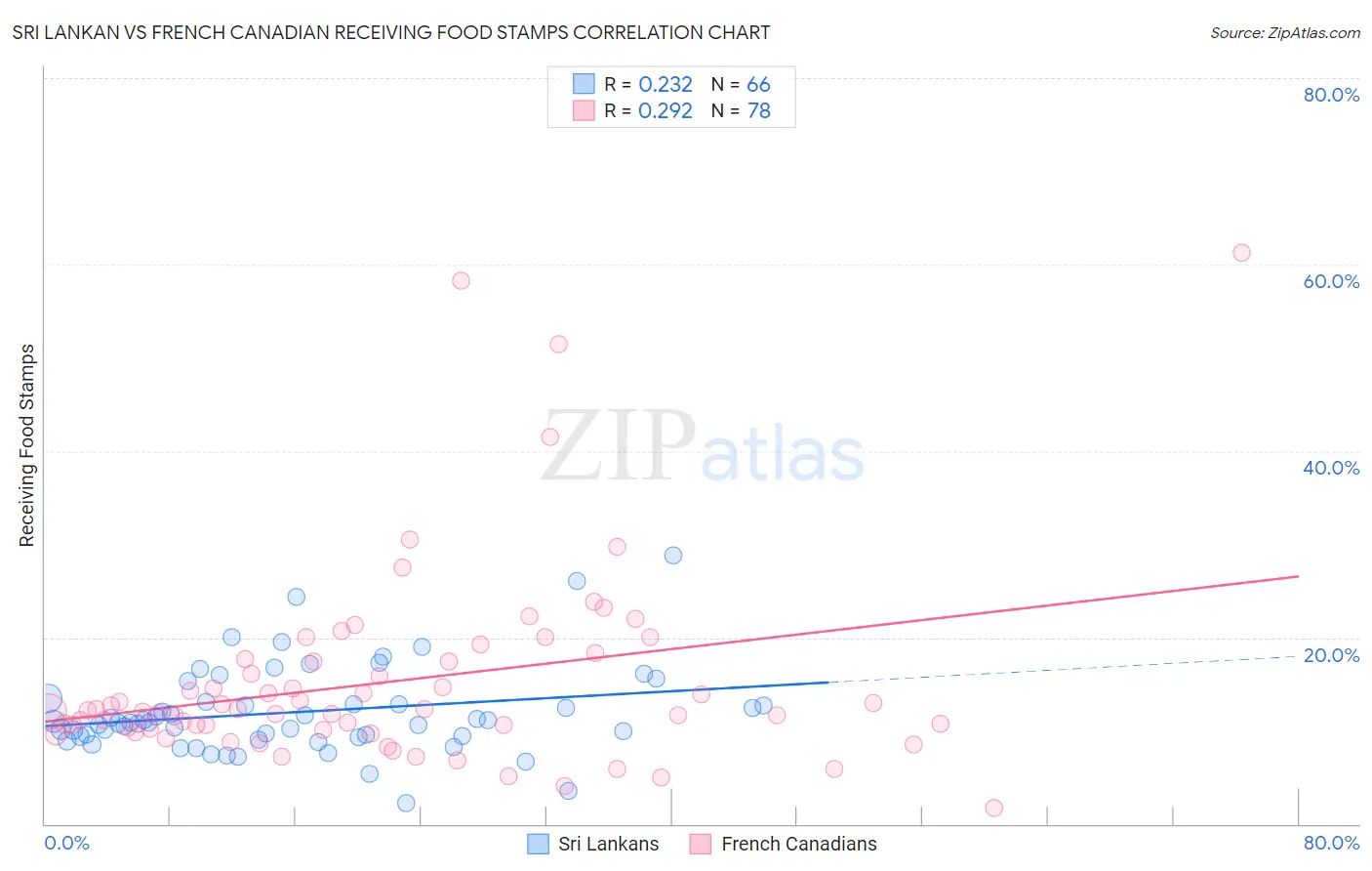 Sri Lankan vs French Canadian Receiving Food Stamps
