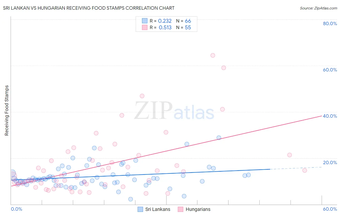 Sri Lankan vs Hungarian Receiving Food Stamps