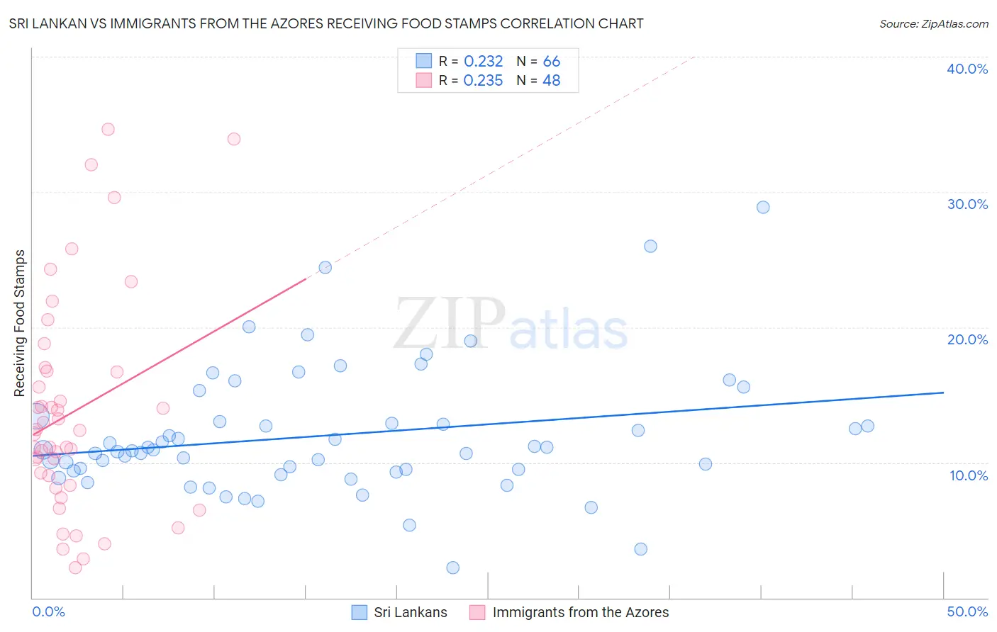 Sri Lankan vs Immigrants from the Azores Receiving Food Stamps