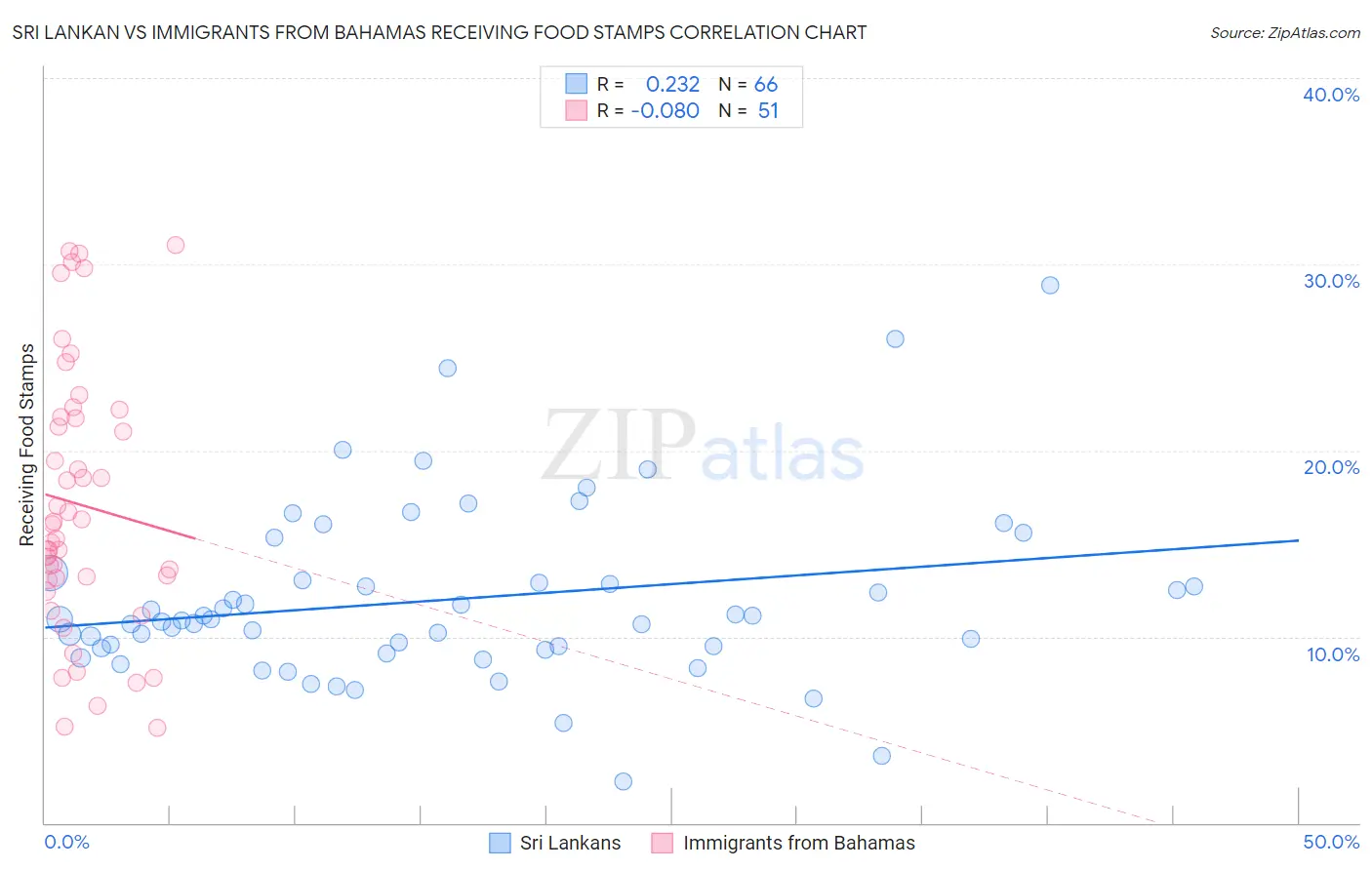 Sri Lankan vs Immigrants from Bahamas Receiving Food Stamps