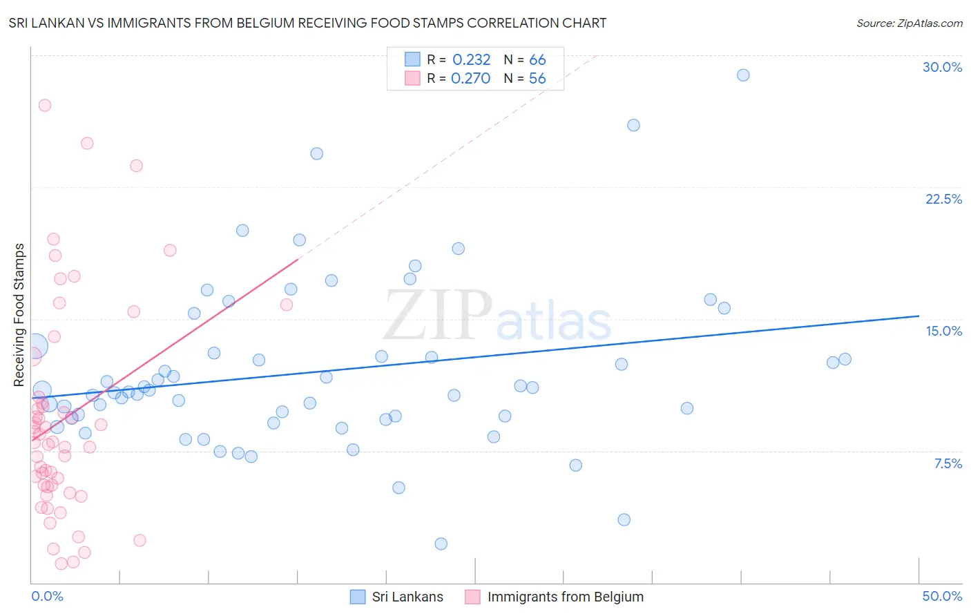 Sri Lankan vs Immigrants from Belgium Receiving Food Stamps