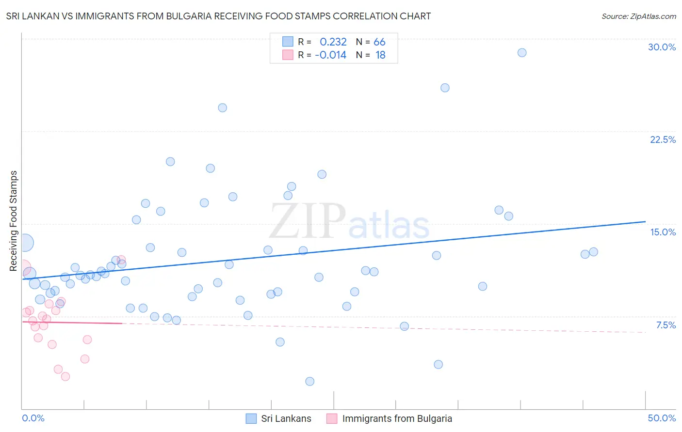 Sri Lankan vs Immigrants from Bulgaria Receiving Food Stamps