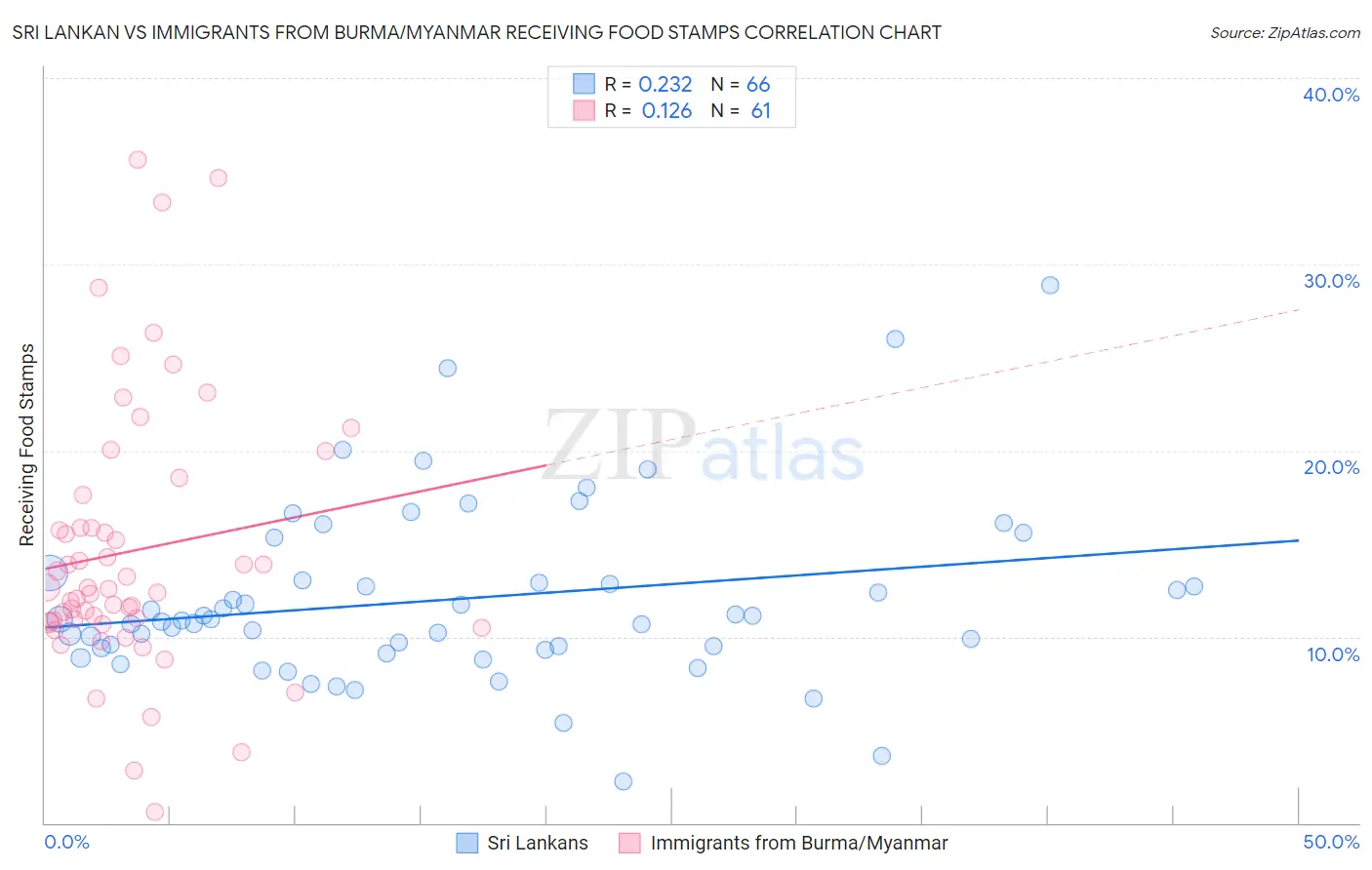 Sri Lankan vs Immigrants from Burma/Myanmar Receiving Food Stamps