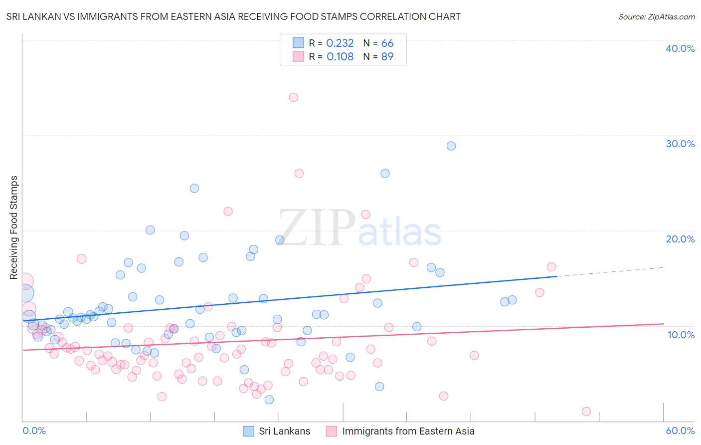 Sri Lankan vs Immigrants from Eastern Asia Receiving Food Stamps