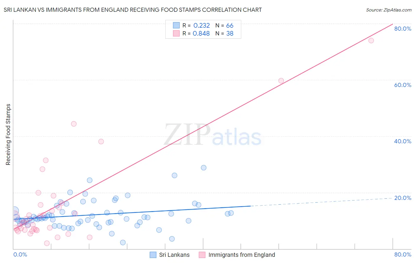 Sri Lankan vs Immigrants from England Receiving Food Stamps