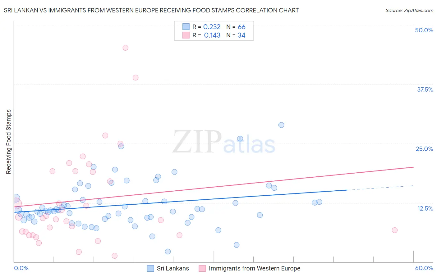Sri Lankan vs Immigrants from Western Europe Receiving Food Stamps