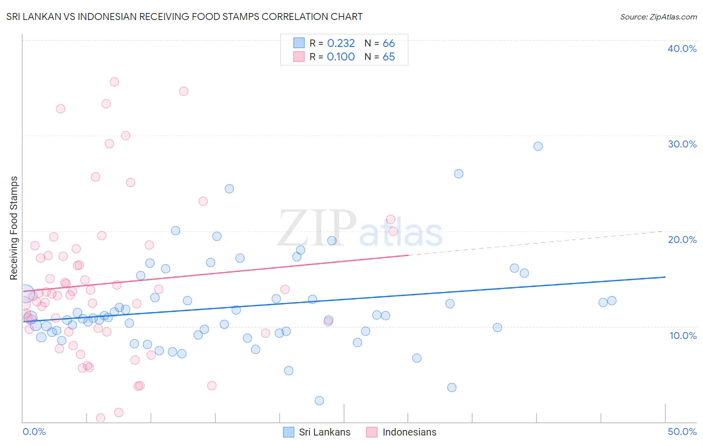 Sri Lankan vs Indonesian Receiving Food Stamps