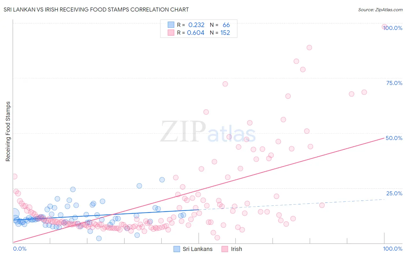 Sri Lankan vs Irish Receiving Food Stamps