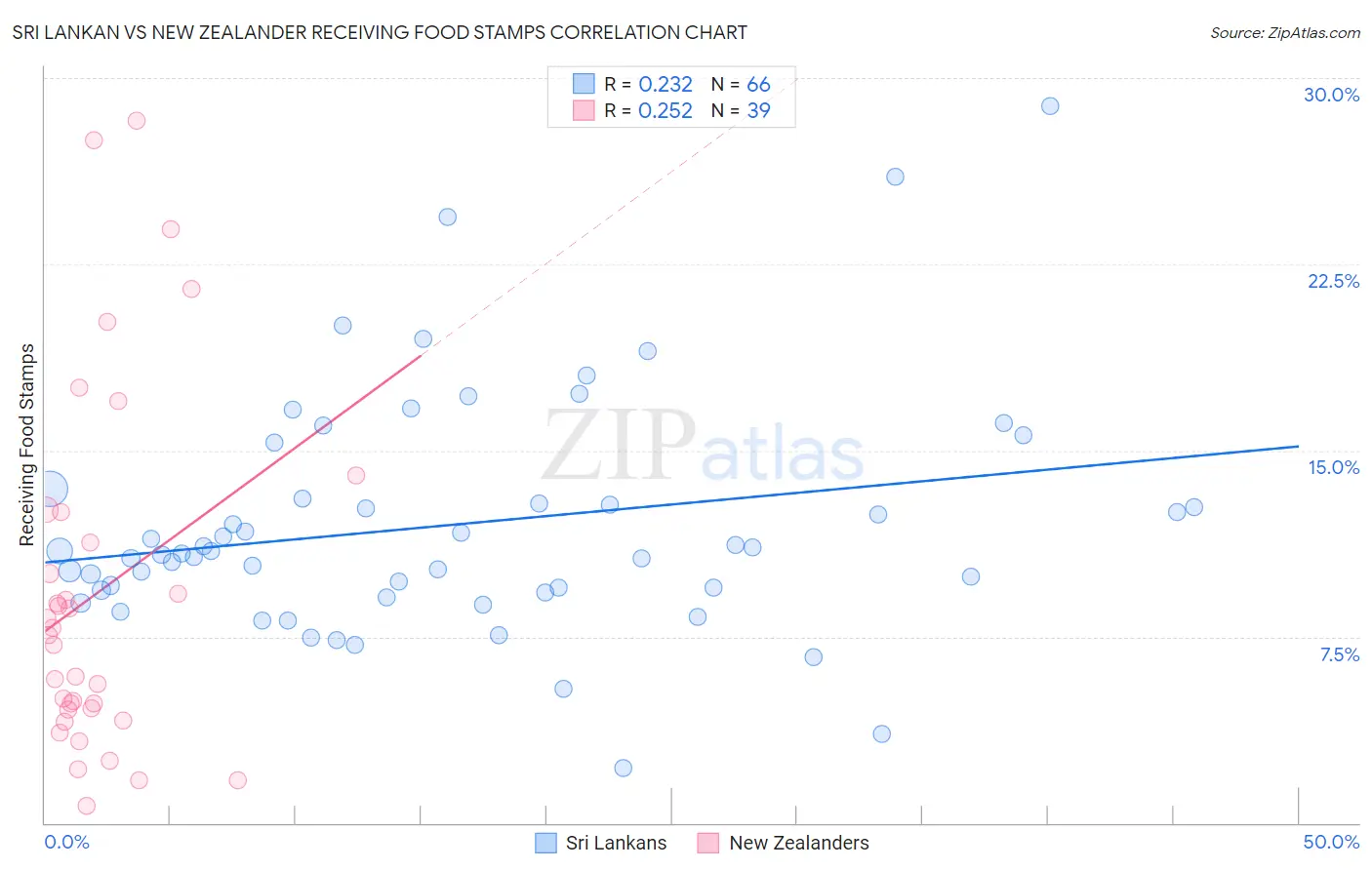 Sri Lankan vs New Zealander Receiving Food Stamps