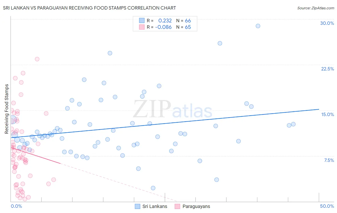Sri Lankan vs Paraguayan Receiving Food Stamps