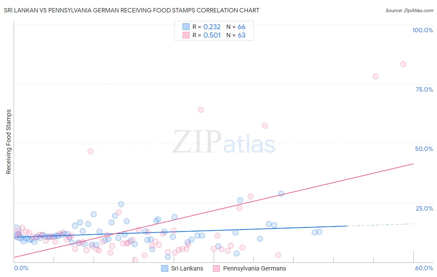 Sri Lankan vs Pennsylvania German Receiving Food Stamps