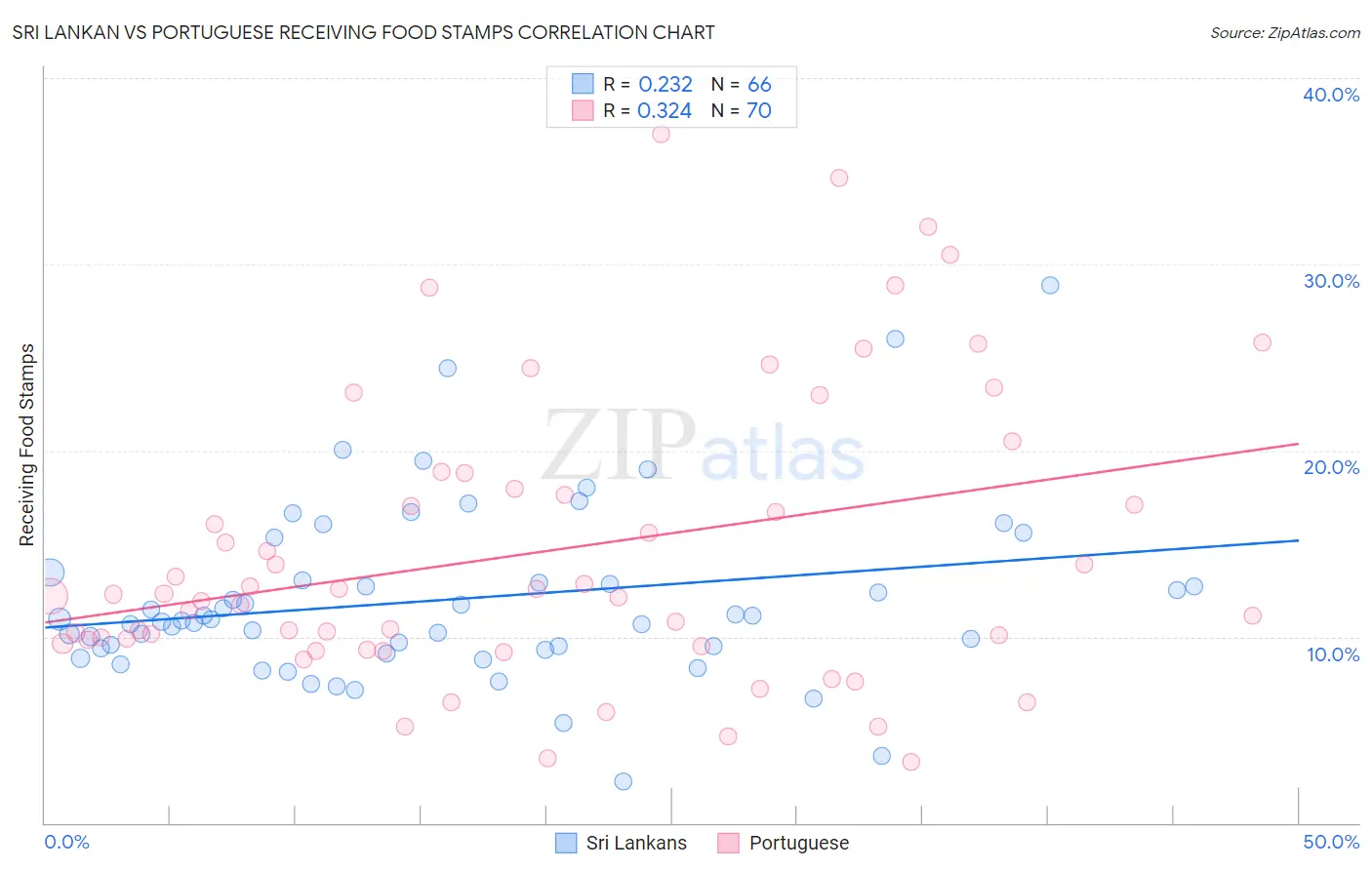 Sri Lankan vs Portuguese Receiving Food Stamps