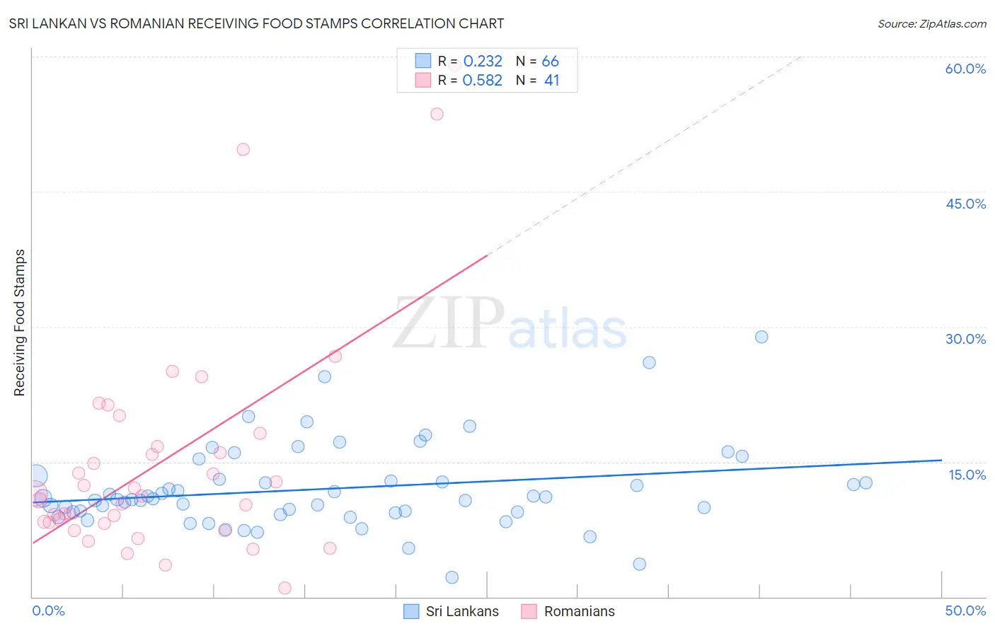 Sri Lankan vs Romanian Receiving Food Stamps