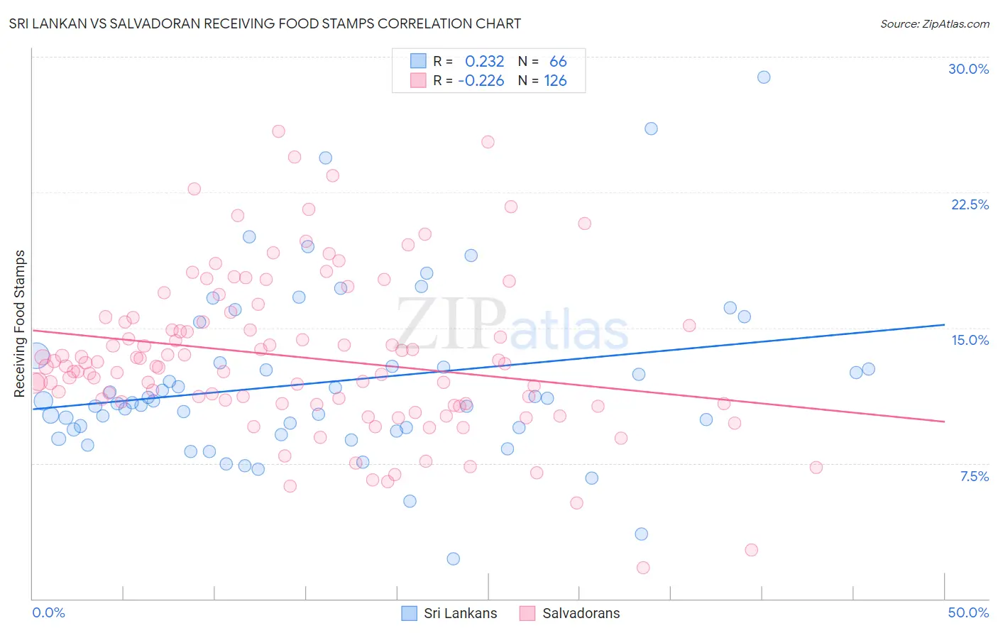 Sri Lankan vs Salvadoran Receiving Food Stamps