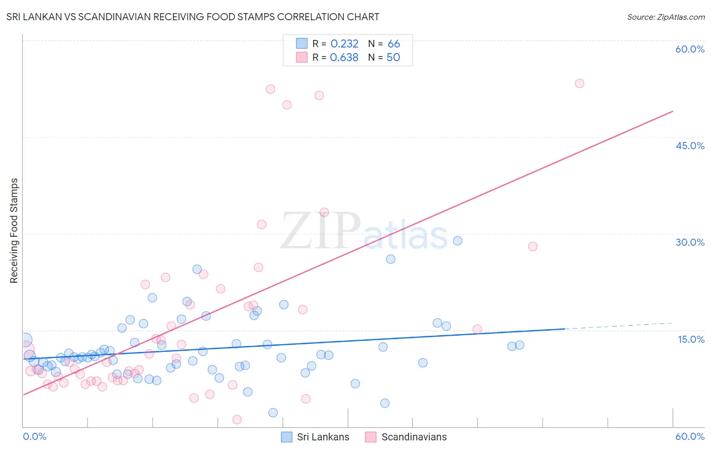 Sri Lankan vs Scandinavian Receiving Food Stamps