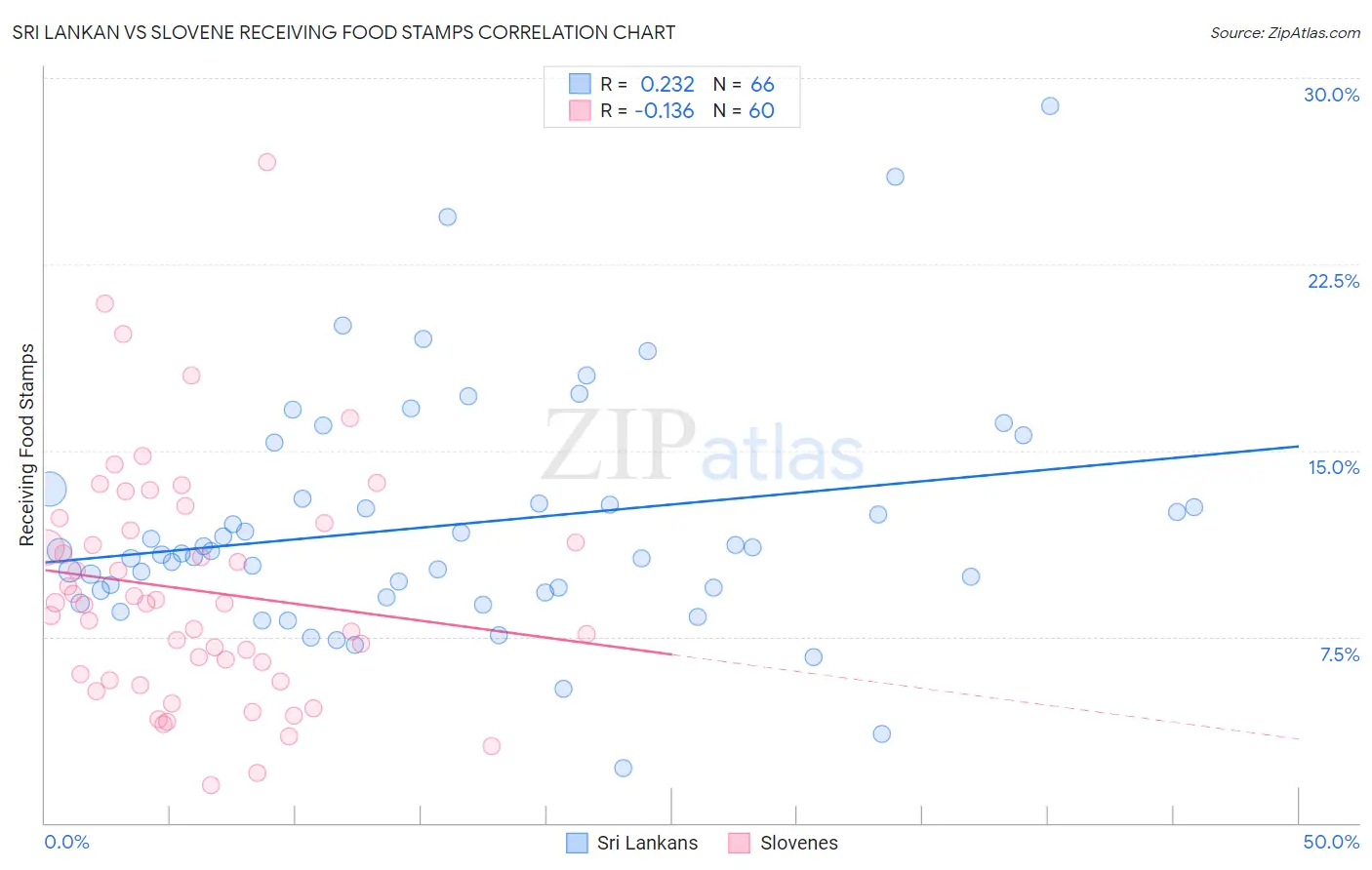 Sri Lankan vs Slovene Receiving Food Stamps