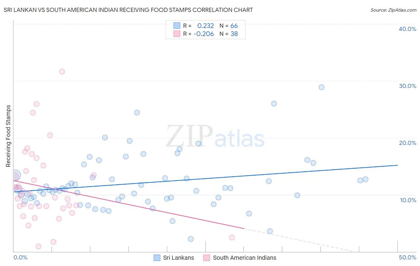 Sri Lankan vs South American Indian Receiving Food Stamps
