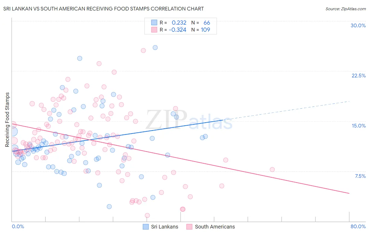 Sri Lankan vs South American Receiving Food Stamps