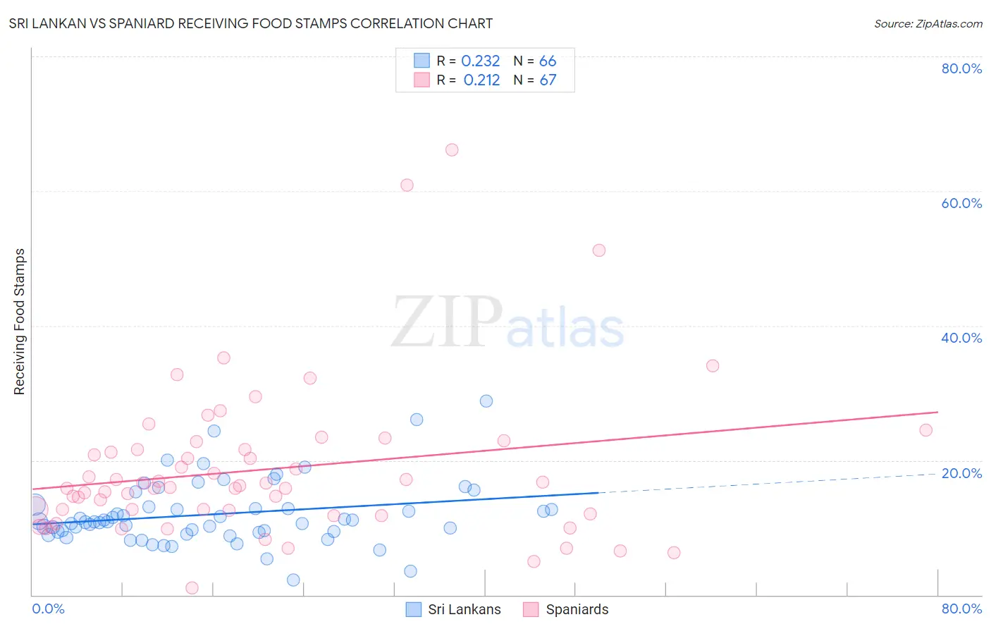 Sri Lankan vs Spaniard Receiving Food Stamps