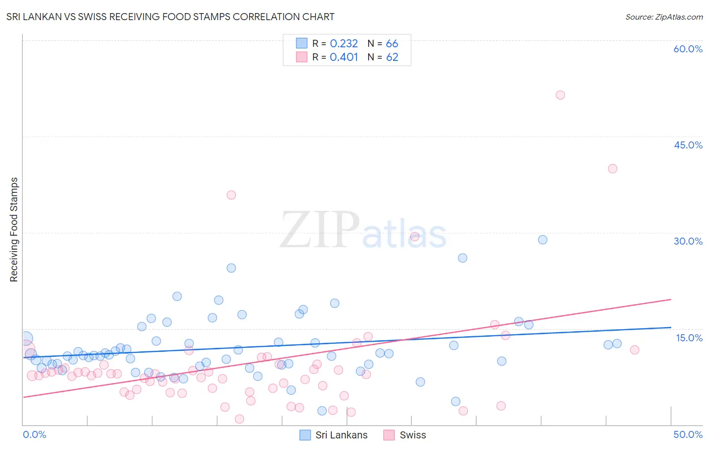 Sri Lankan vs Swiss Receiving Food Stamps