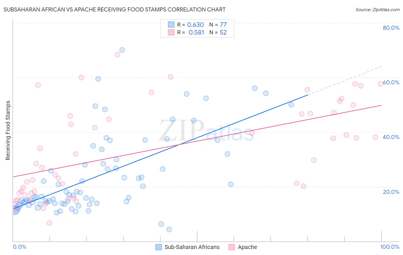 Subsaharan African vs Apache Receiving Food Stamps
