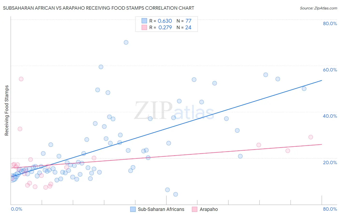 Subsaharan African vs Arapaho Receiving Food Stamps