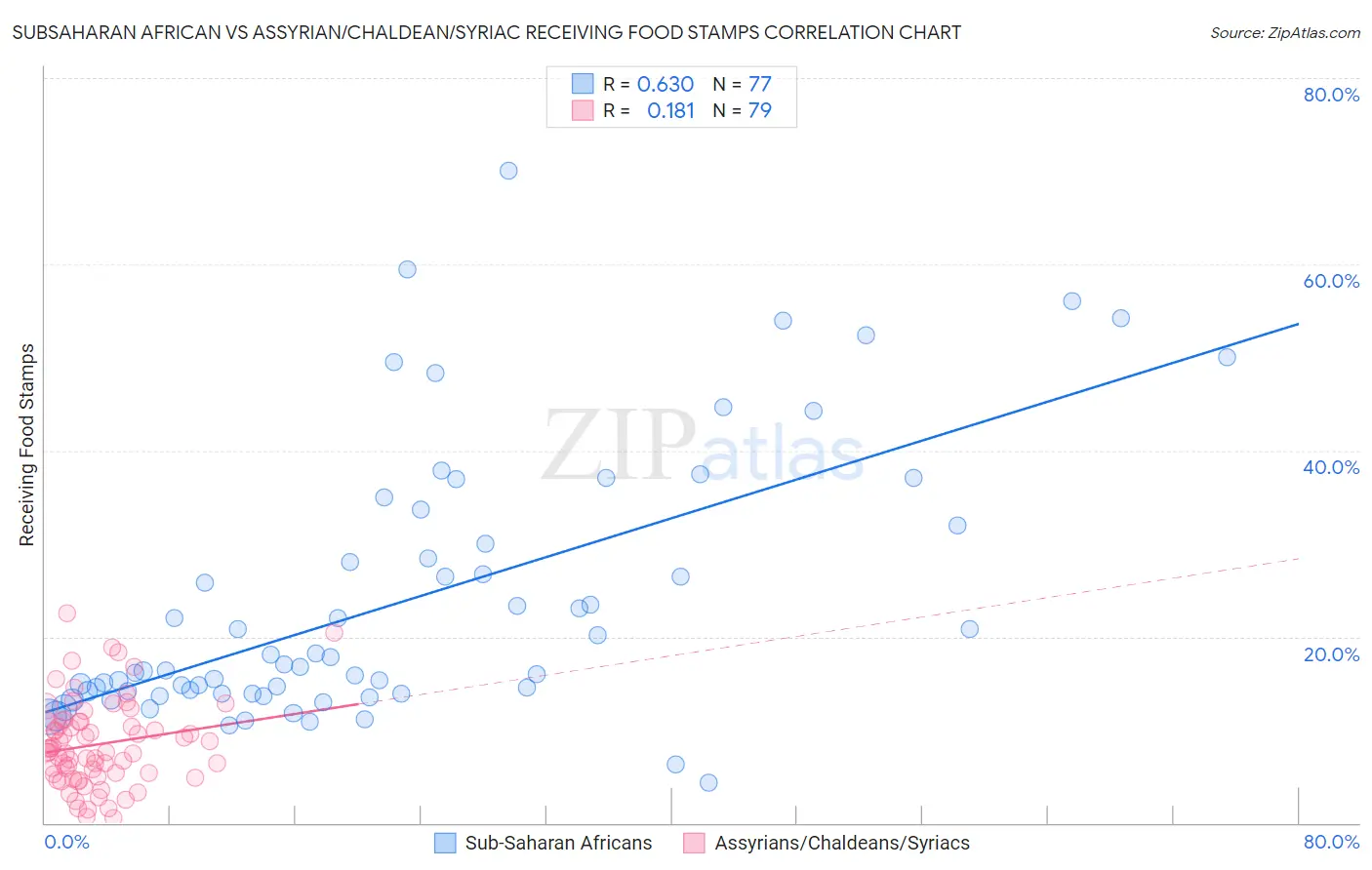 Subsaharan African vs Assyrian/Chaldean/Syriac Receiving Food Stamps